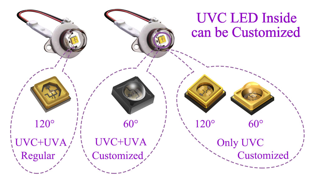 Customizable UVC LED