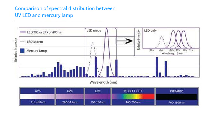 Spectra Chart