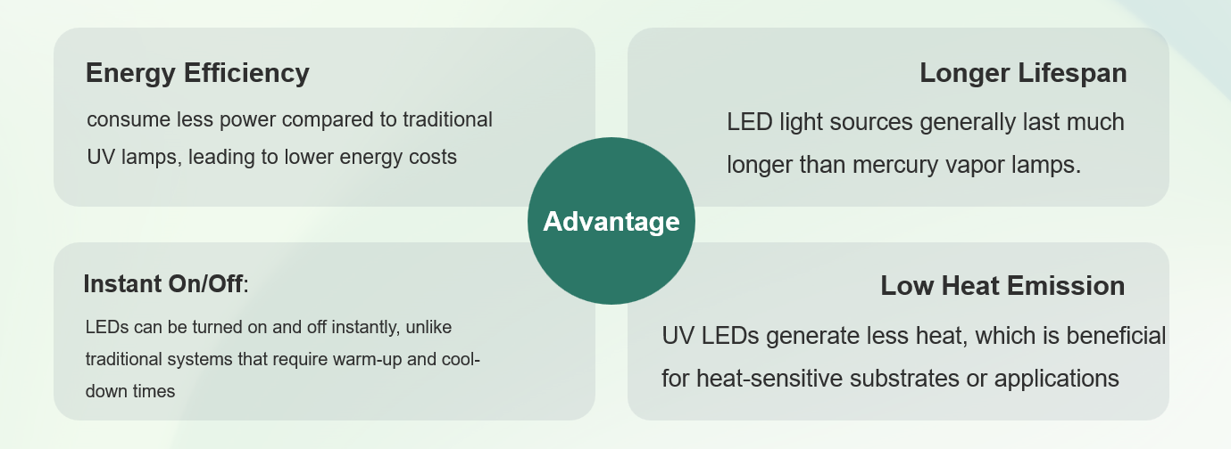 UV LED Product Showcase