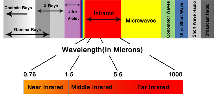 Infrared Heat Lamp Advantages