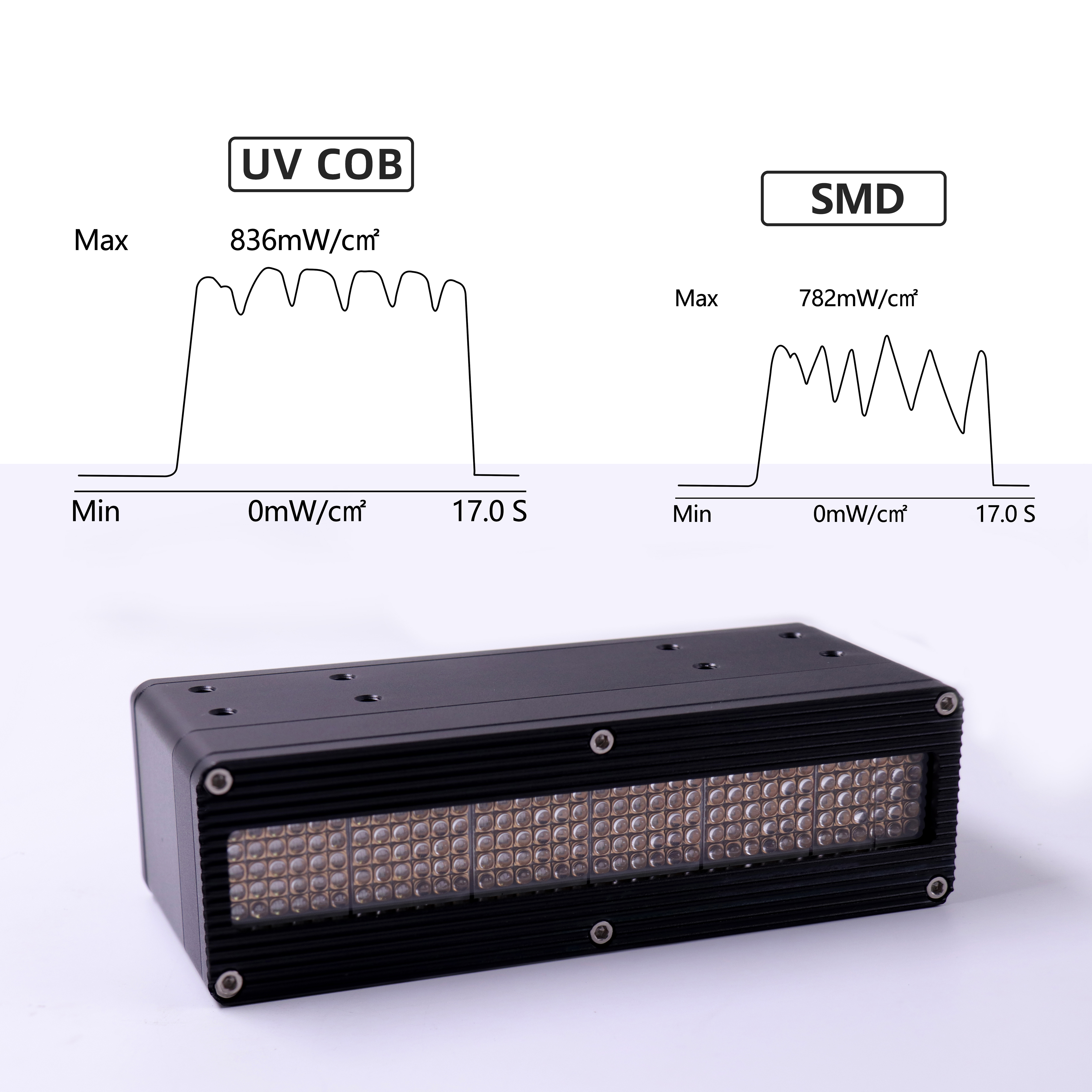 Support Highly Customized UV LED Curing System 395nm 600W with 5-Year Warranty and High Power Chips for Printers &amp; Paint Curing