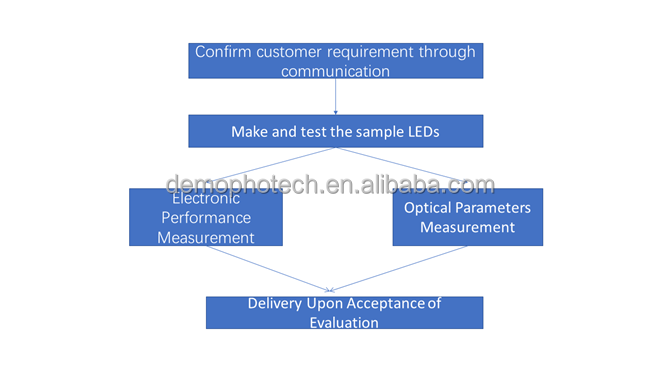 Customization Process Flowchart