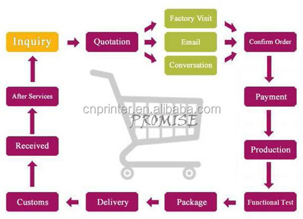 Ordering and Packaging Logistics