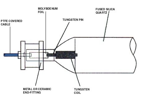 Typical UV Lamp Construction Diagram