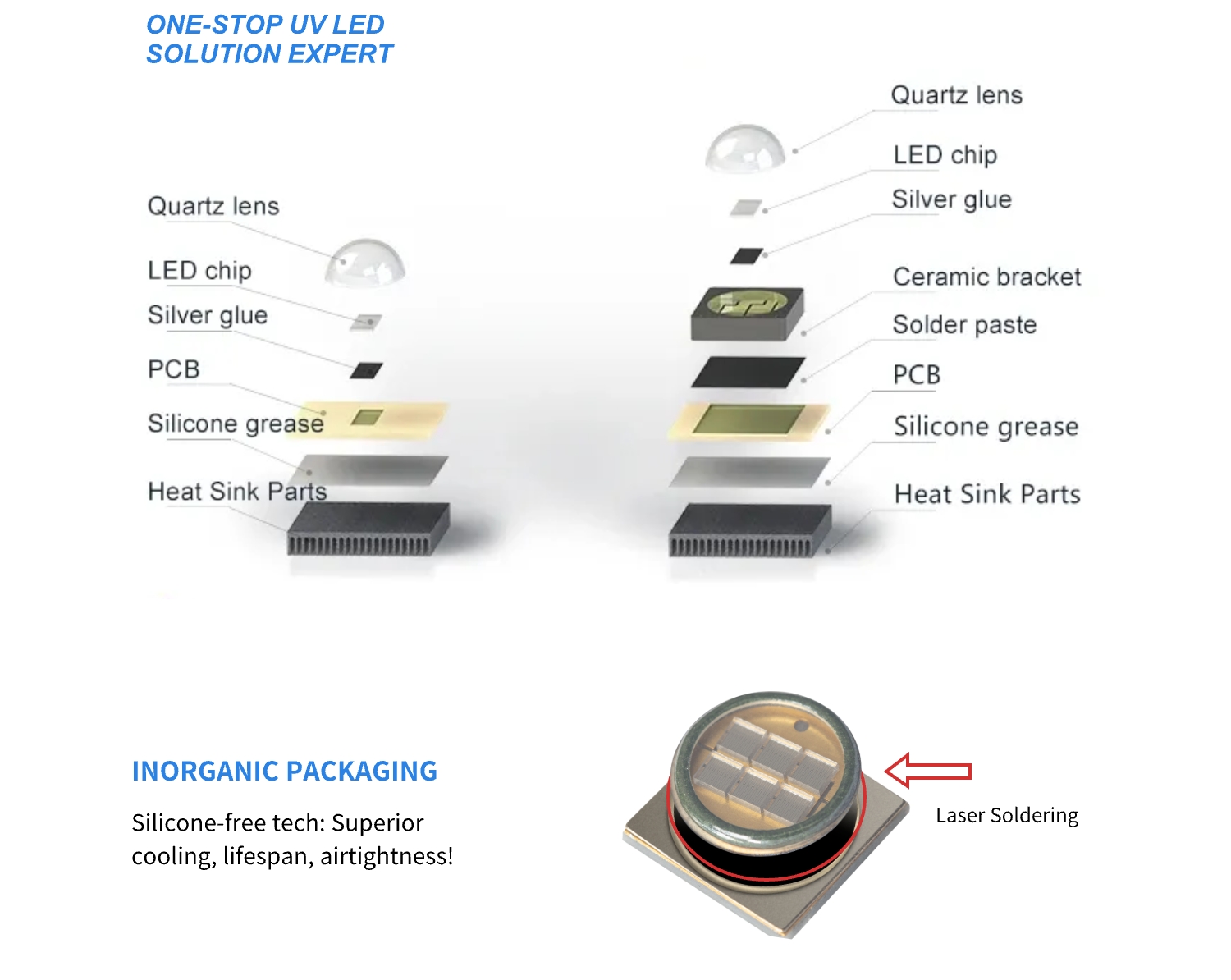 UV LED Module