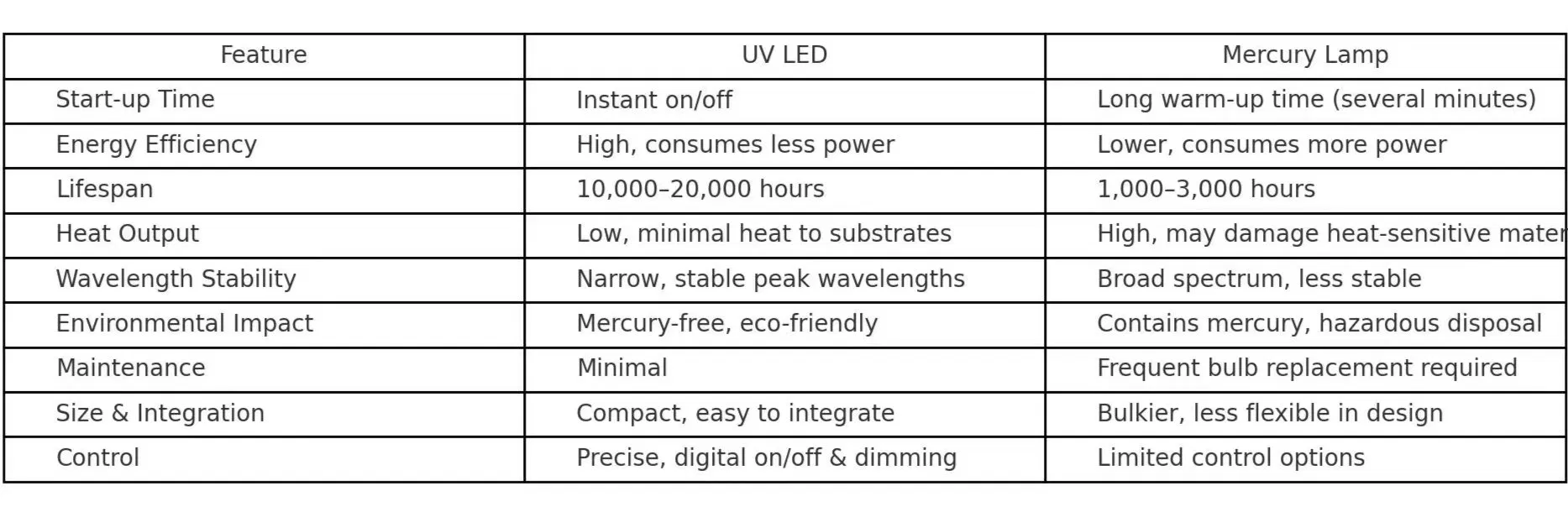 UV LED vs. Mercury Lamp Comparison Chart