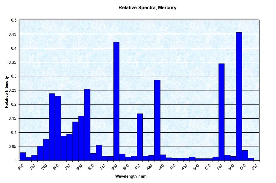 Spectral Output Graph