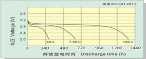 Discharge Graph 1