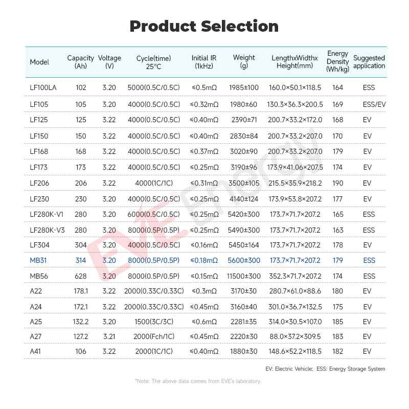 Eve 314ah 8000 Cycles EU Stock LiFePO4 Battery Rechargeable Battery Lithium Battery Solar Battery Lithium Cell for Energy Storage System Lithium Ion Battery