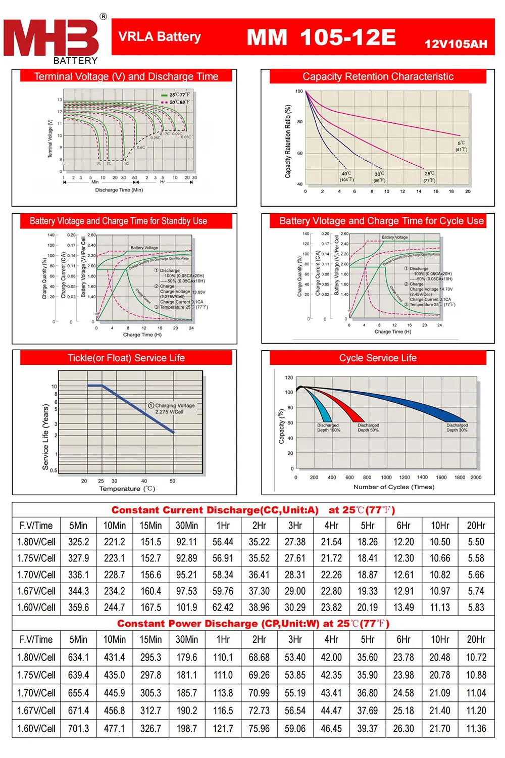 Battery Curve Chart