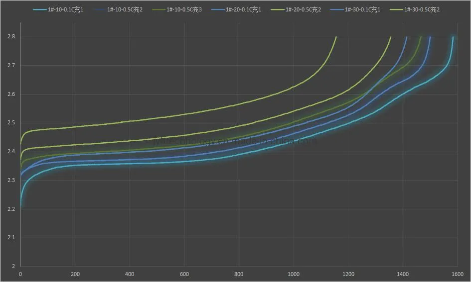 Charge Graph Low Temperature