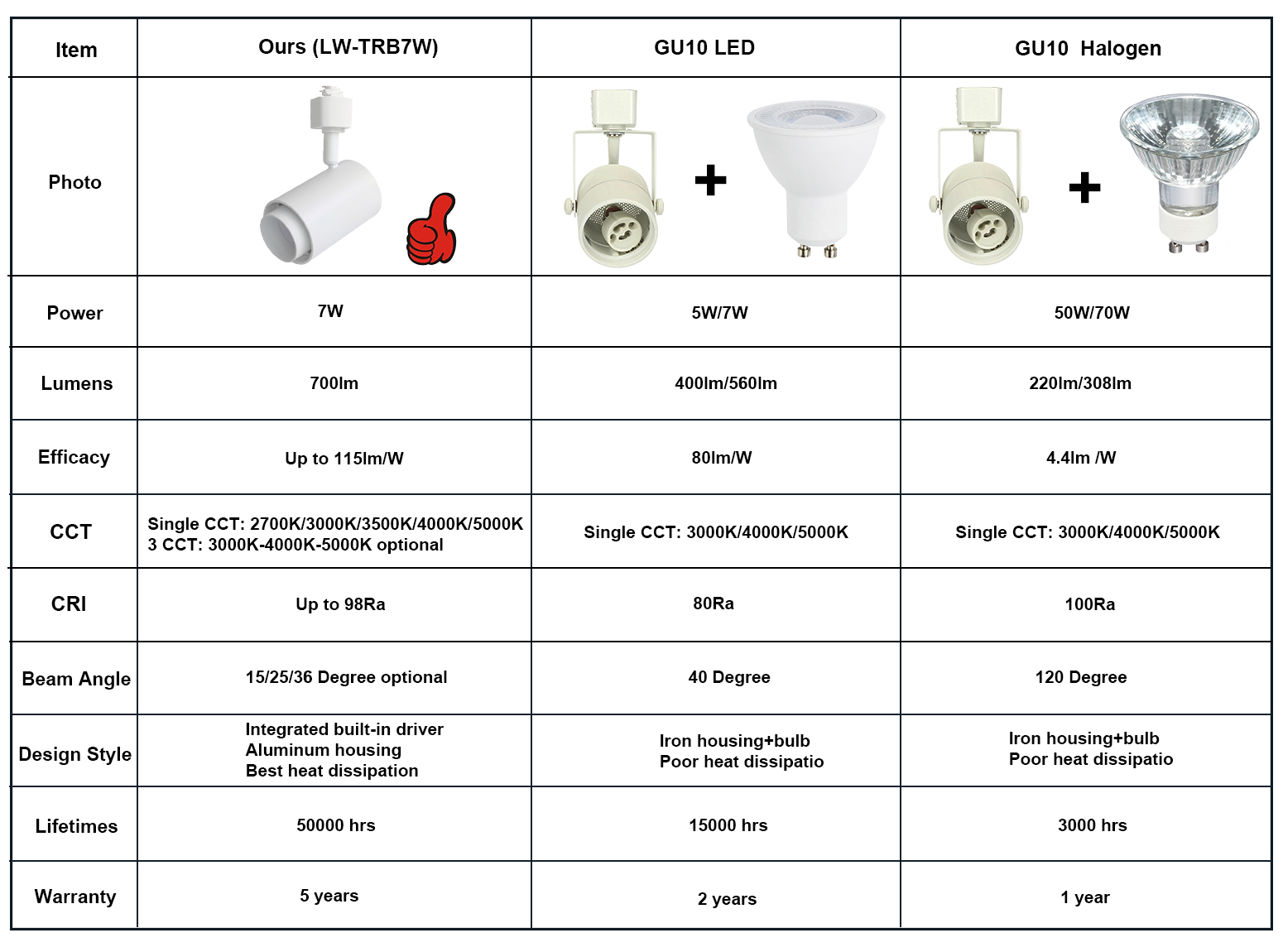 Perfect Replacement for GU10 LED and GU10 Halogen