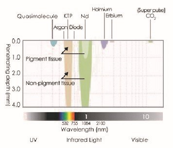Nd: YAG Laser Principle