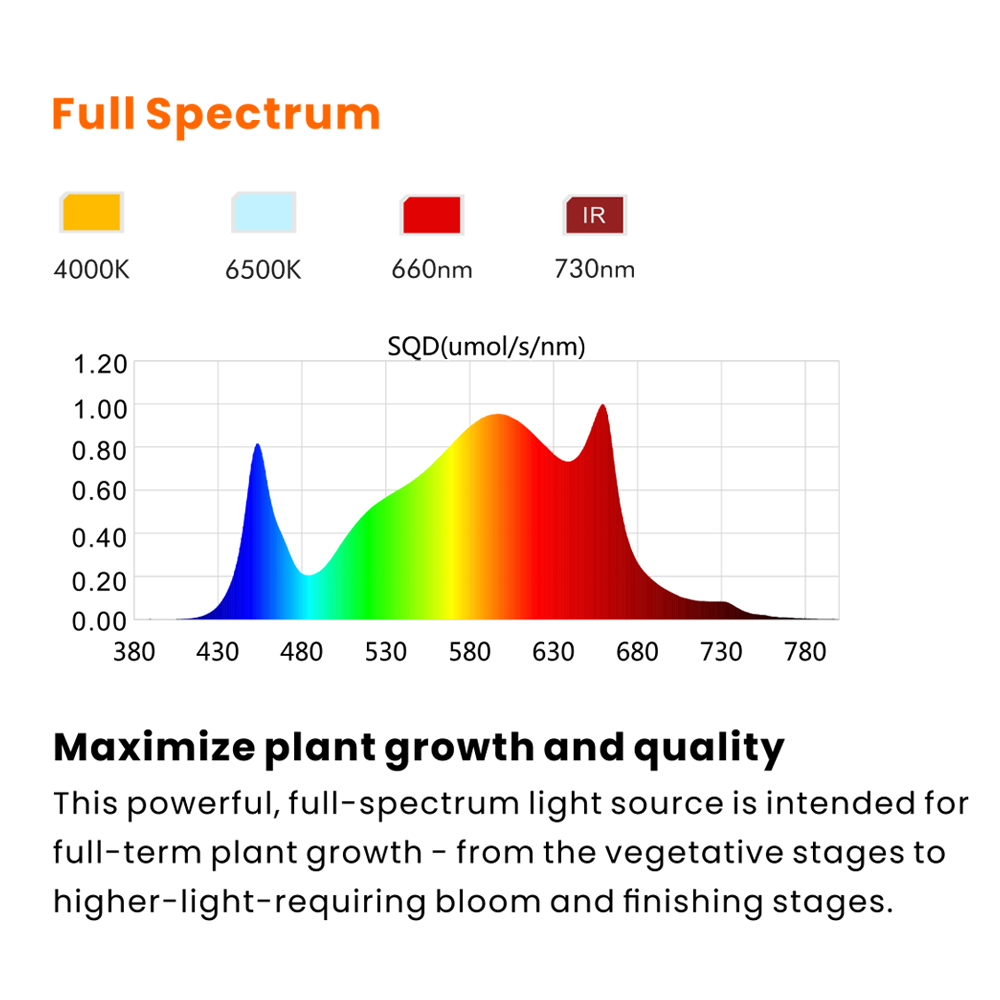 HongYi 120W 180W 240W 320W Quantum Panel Board LED Grow Light Full Spectrum+IR PPE 2.7umol/J Dimmable Full Spectrum Plant Light