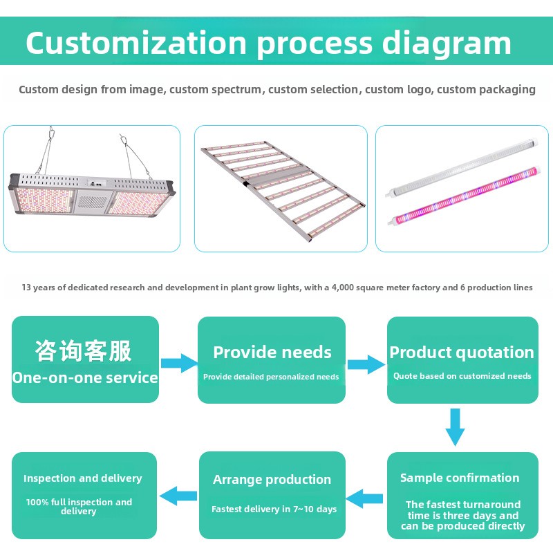 LED Full-Spectrum High-Efficiency T8 Plant Grow Light IP44 Rated 120 Lm/W 1700 Lumens Supplemental Lighting for Vegetables