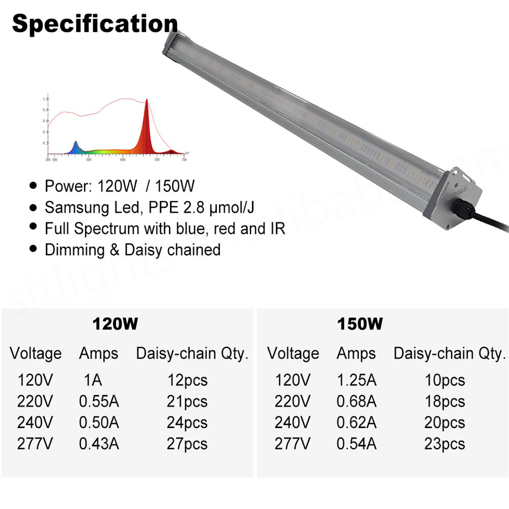 Under Canopy Grow Light 120W 150 Watts Supplemental Side Lighting Under The Tree Crown