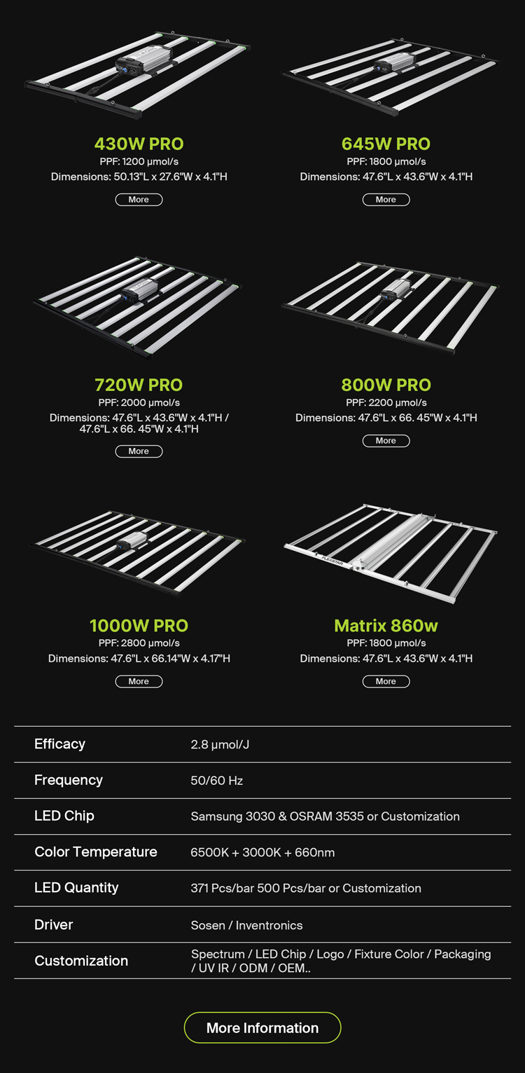 LED Grow Light Performance Summary