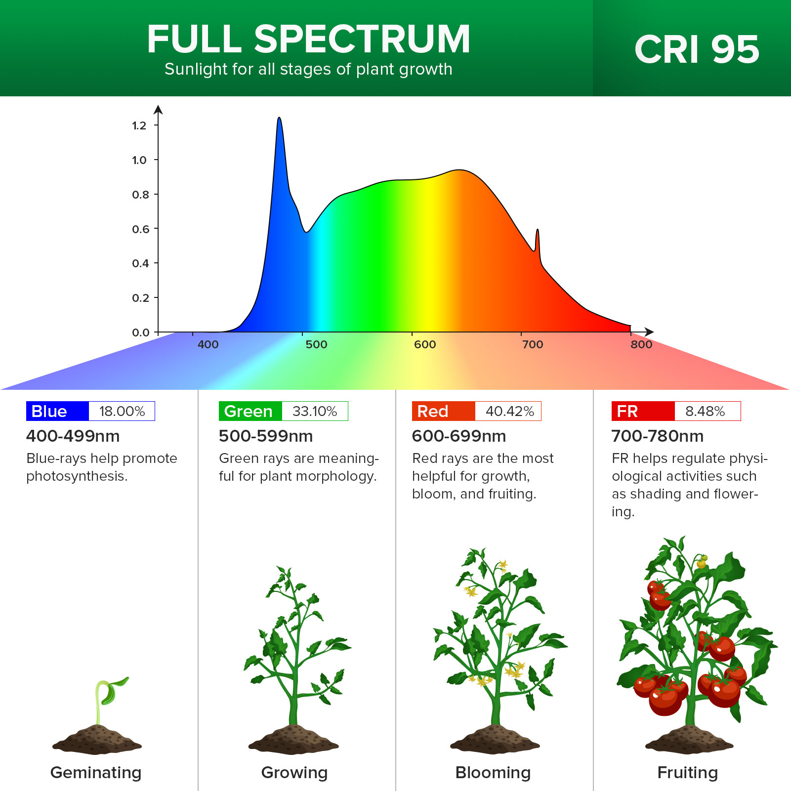 IP65 70W 100W 200W Full Cycle Spectrum High Power Led Grow Light For Garden Plants And Pot Plants