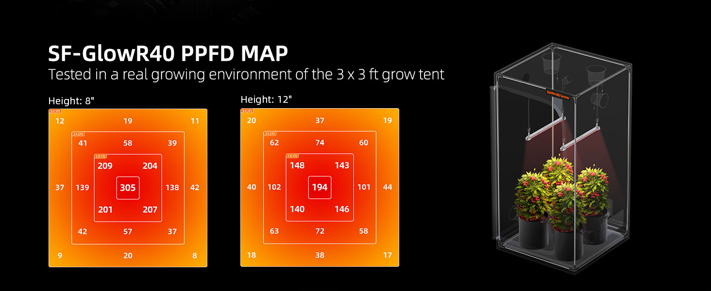 GlowR40 LED Grow Light Application