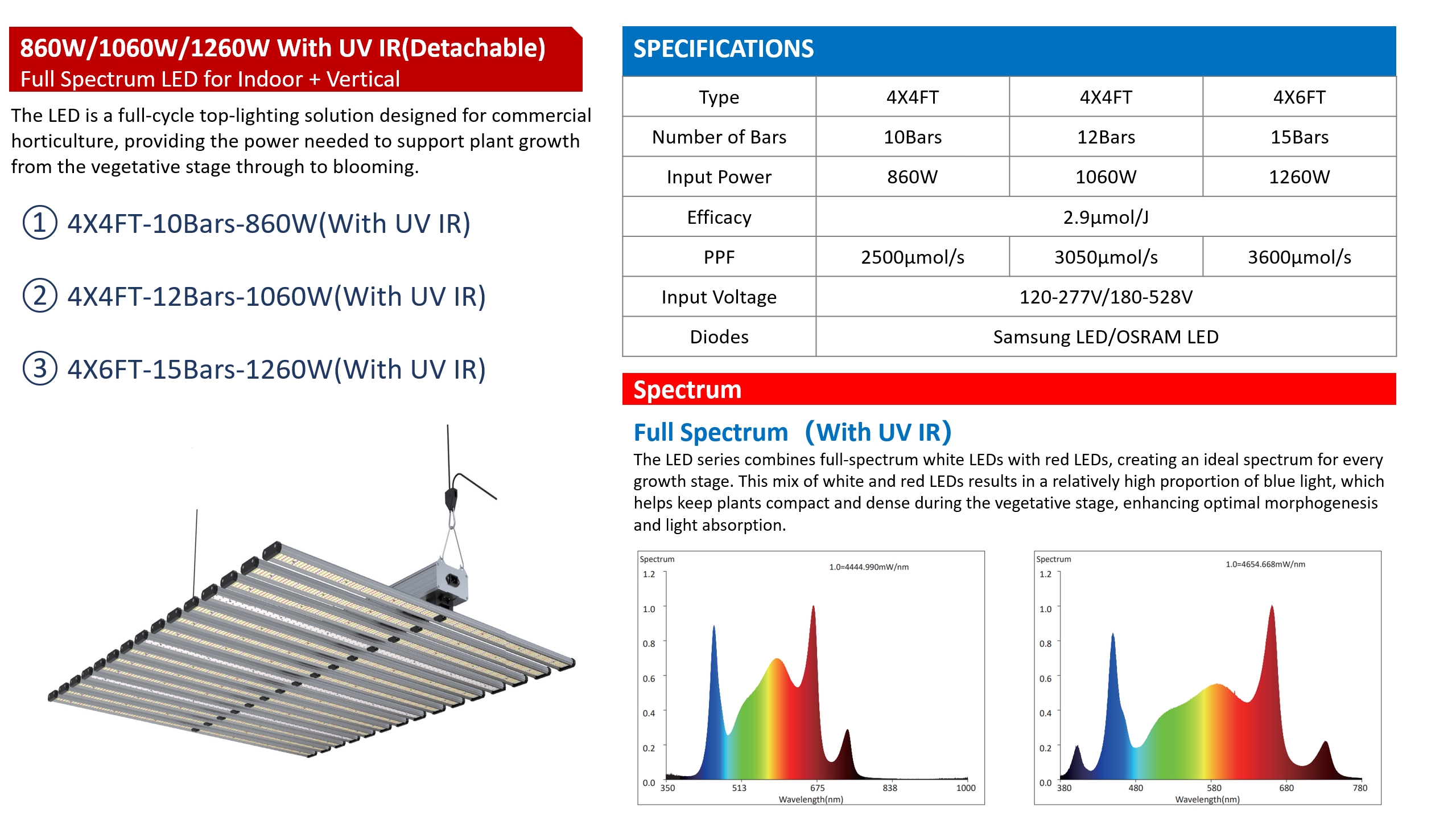 LED Panel Grow Light