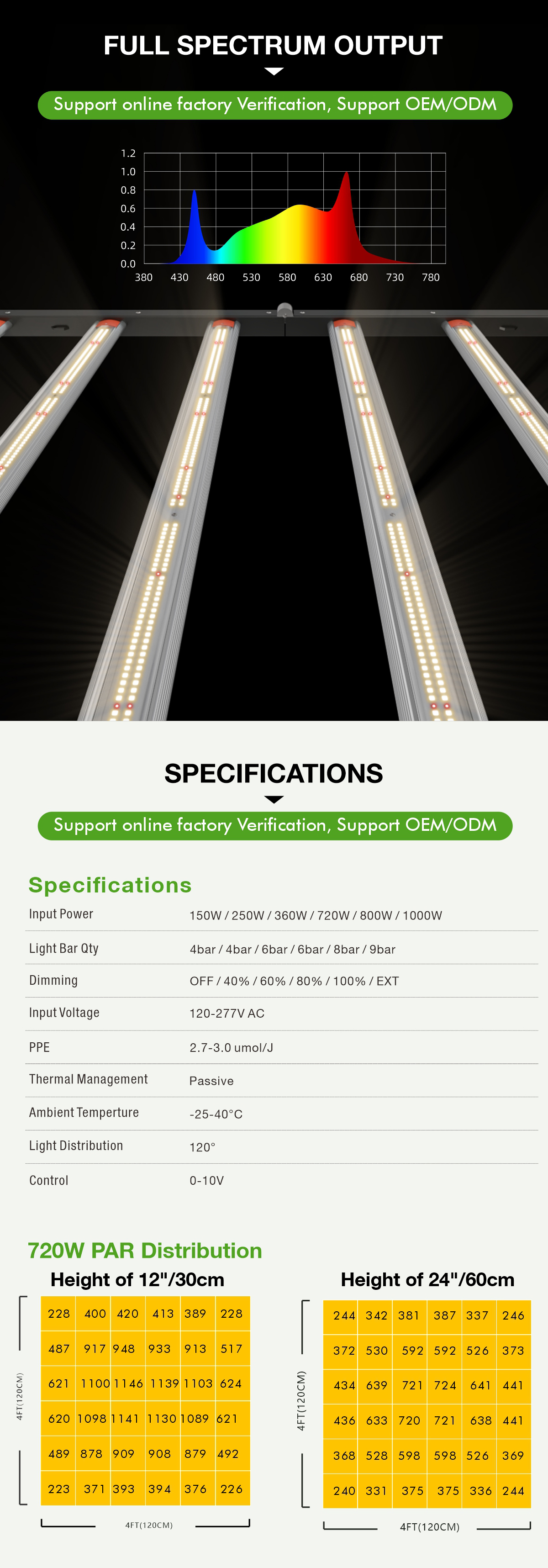 LED Grow Light Technical Parameters