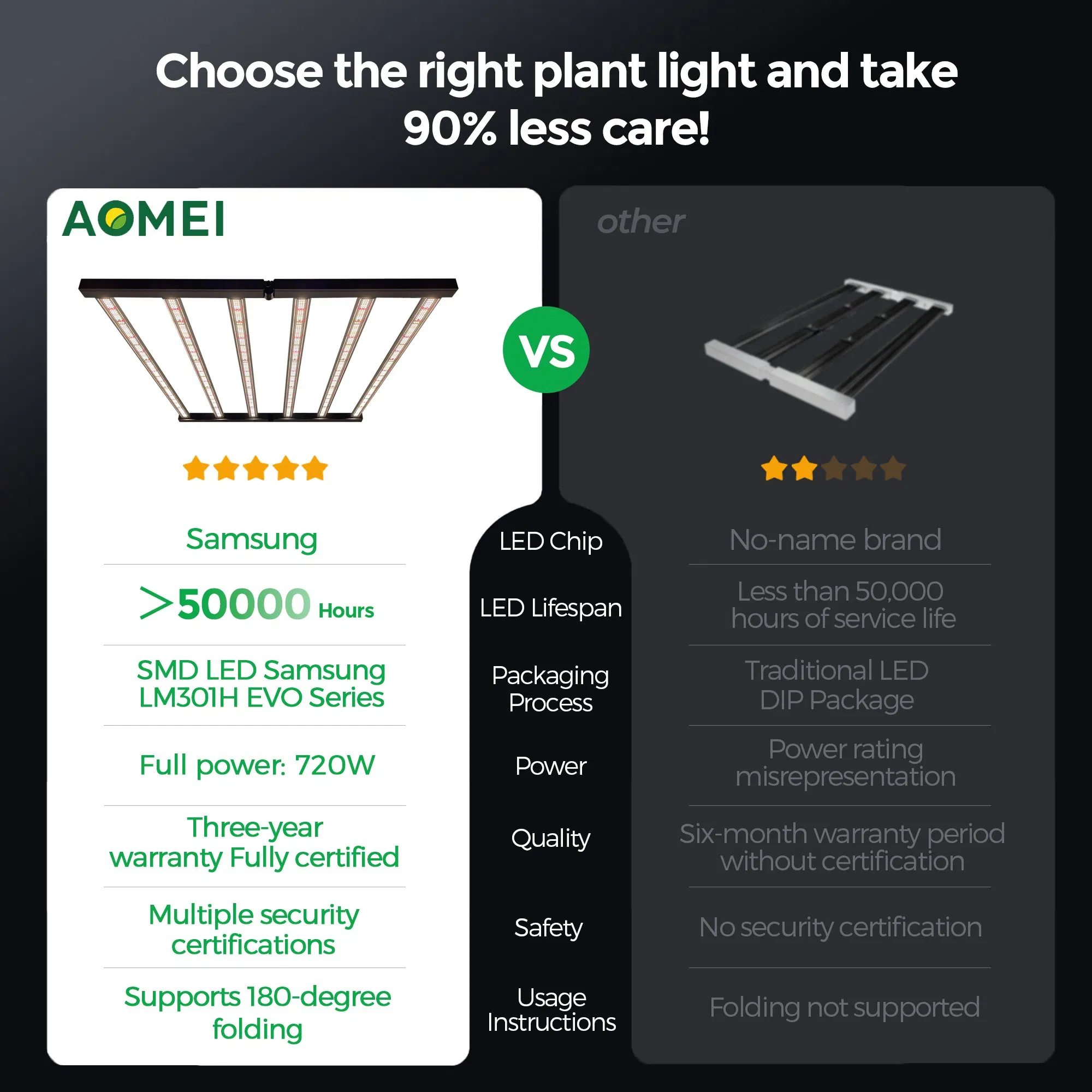 720W Lm301h Evo Full Spectrum LED Grow Light with 660nm 730nm IR UV, Foldable IP65 High Ppfd for Indoor Hydroponic Greenhouse