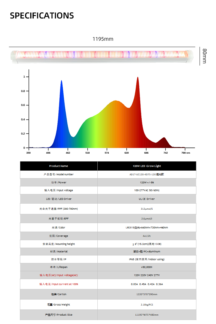 Under Canopy Grow Light Parameters