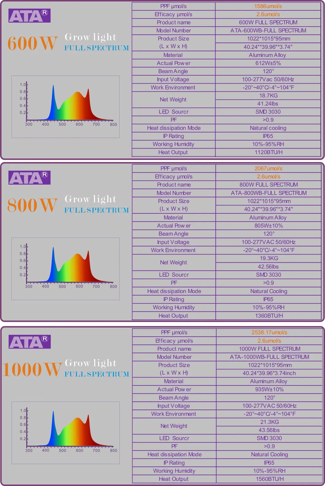 Full Spectrum 10 Bars Spider LED Grow Light for Vertical Farming