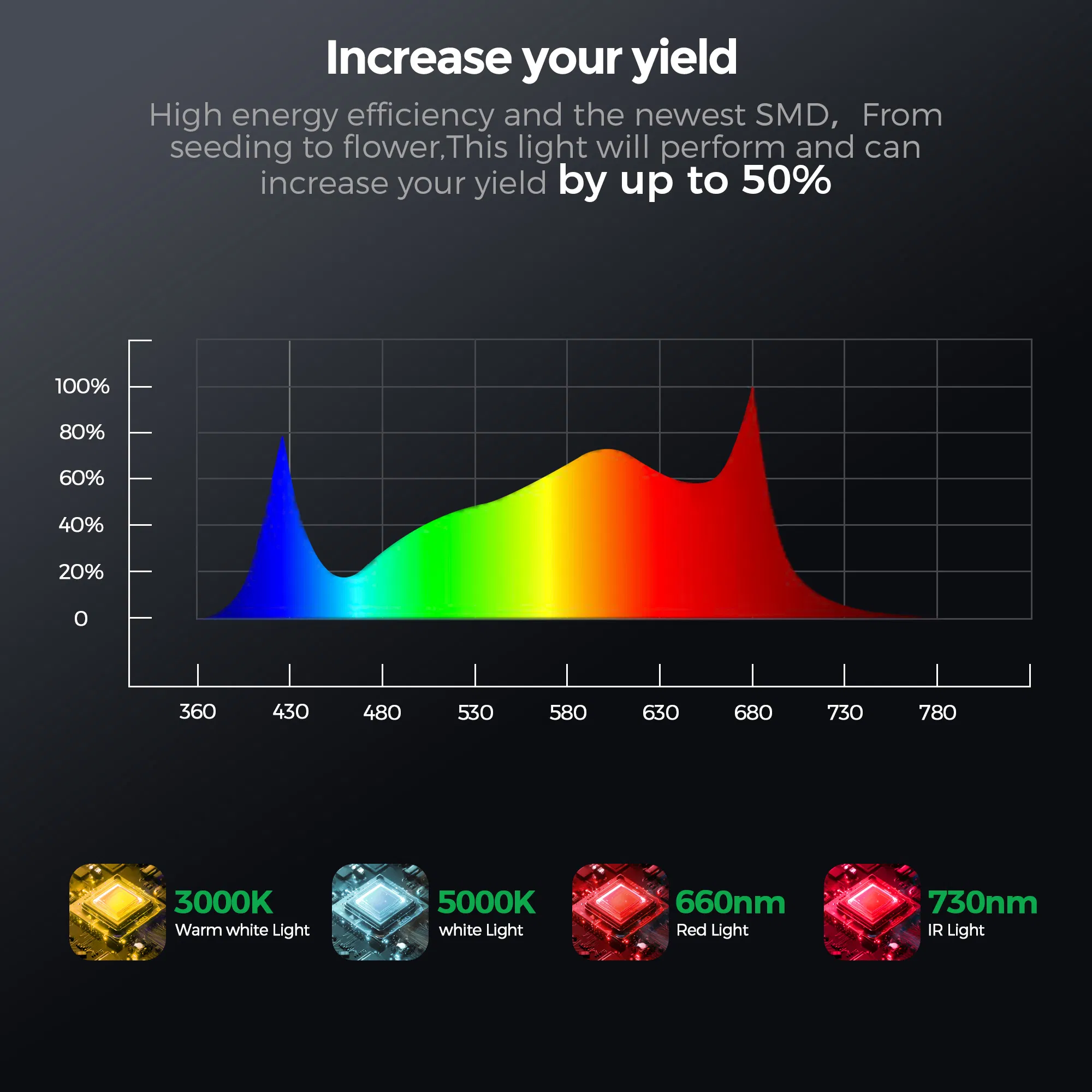 720W Lm301h Evo Full Spectrum LED Grow Light with 660nm 730nm IR UV, Foldable IP65 High Ppfd for Indoor Hydroponic Greenhouse