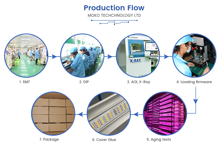 Production Flow