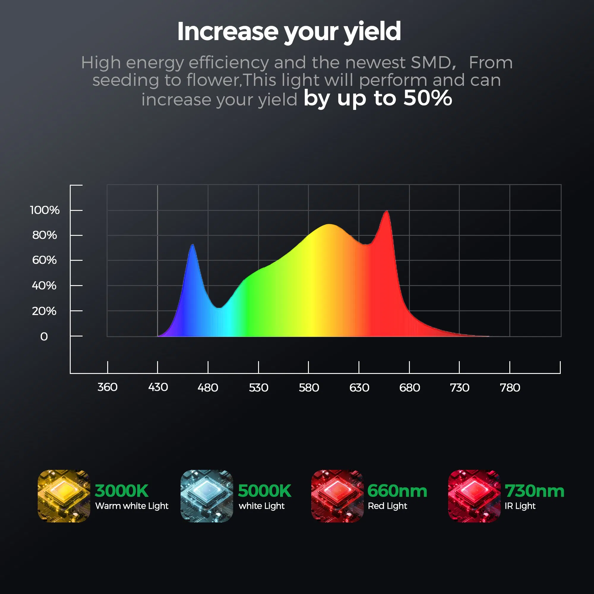 640W Full Spectrum LED Grow Light with 730nm IR, High Ppfd Spider Bar Design, Flowering Enhancement for Commercial Cultivation