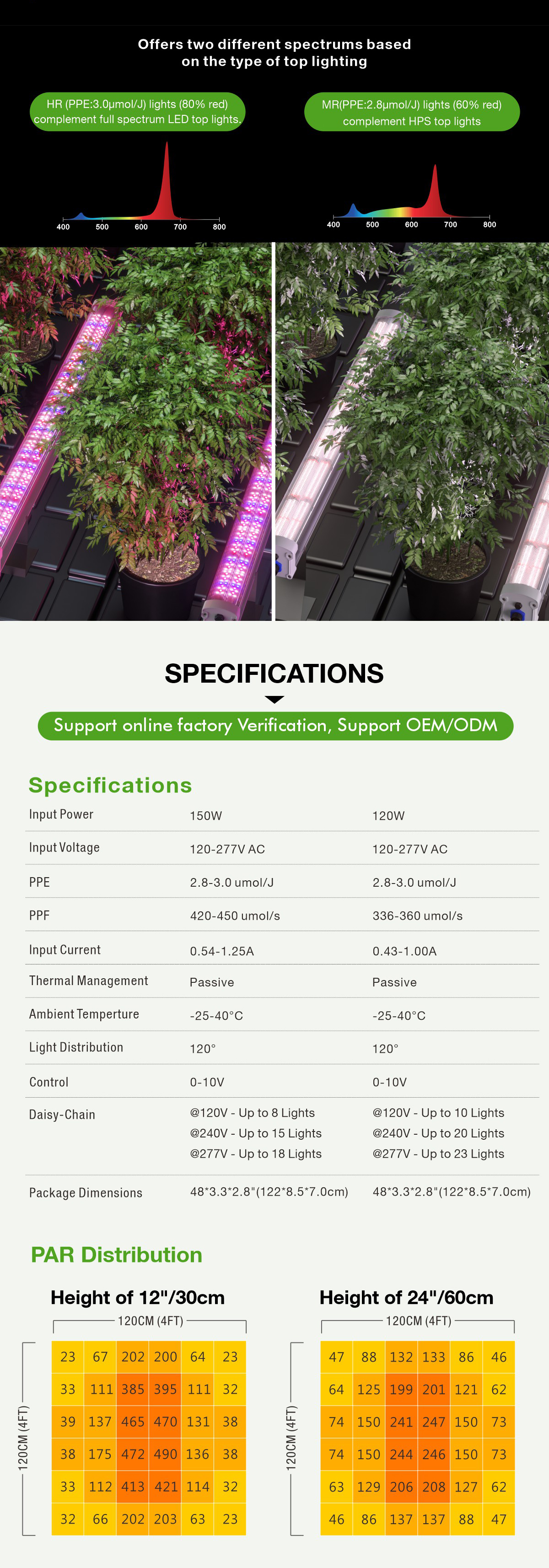 Under Canopy LED Grow Light Application