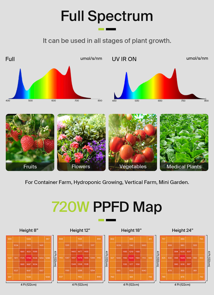 LED Grow Light Coverage Area