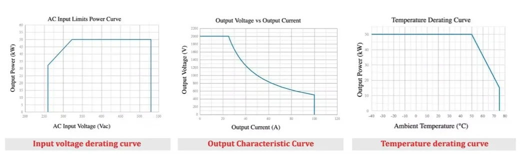 50kw 2000V EV DC Fast Charger Converter Module