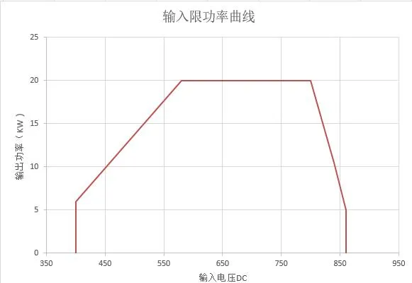Input voltage /output power curve