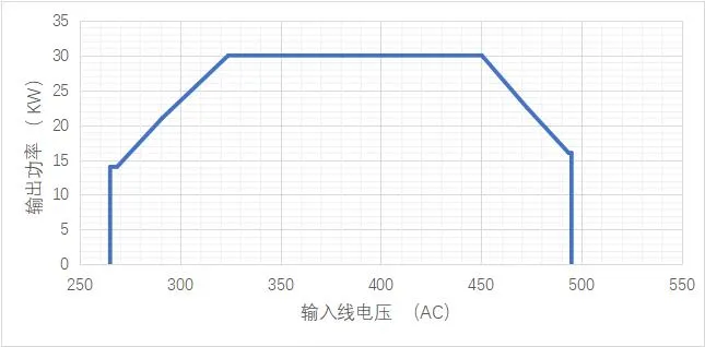 Input voltage /output power curve