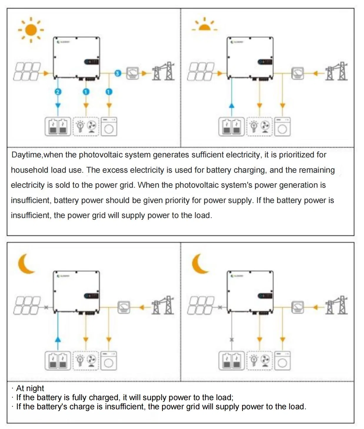 Hybrid Inverter Scenarios