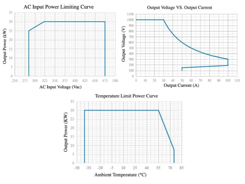 EV Rectifier Module