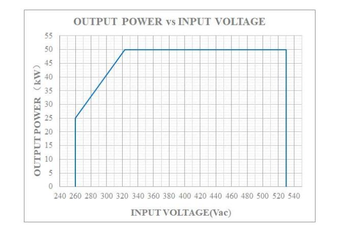 50kw UL Listed EV DC Fast Charger Module Rectifier