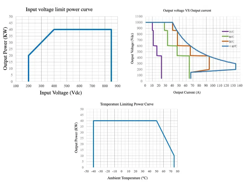 EV DC Charging Module