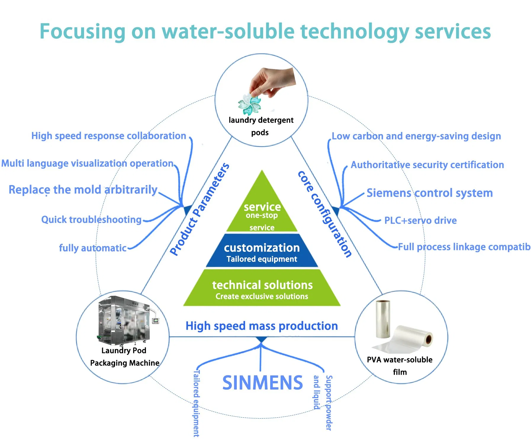 Visão Geral do Equipamento de Cápsulas de Detergente