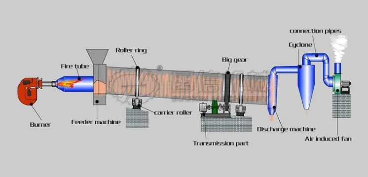 Máquina de Secagem Rotativa de Pellets de Madeira de Biomassa Pequena para Casca de Coco e Carvão