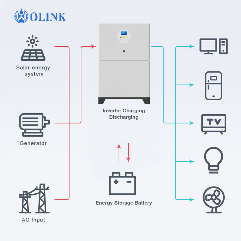 Olink Solar DC EV Charger and Solar Battery EV Charging Solar Power Station