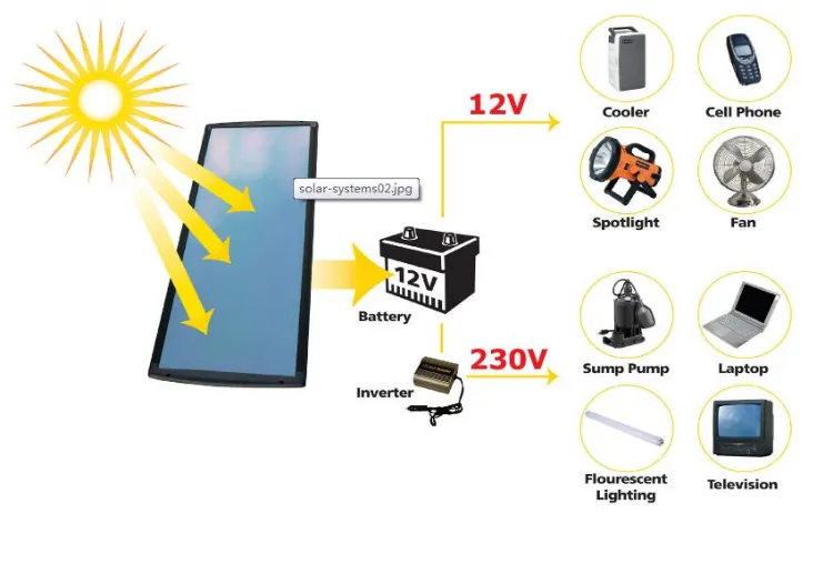 How solar works diagram