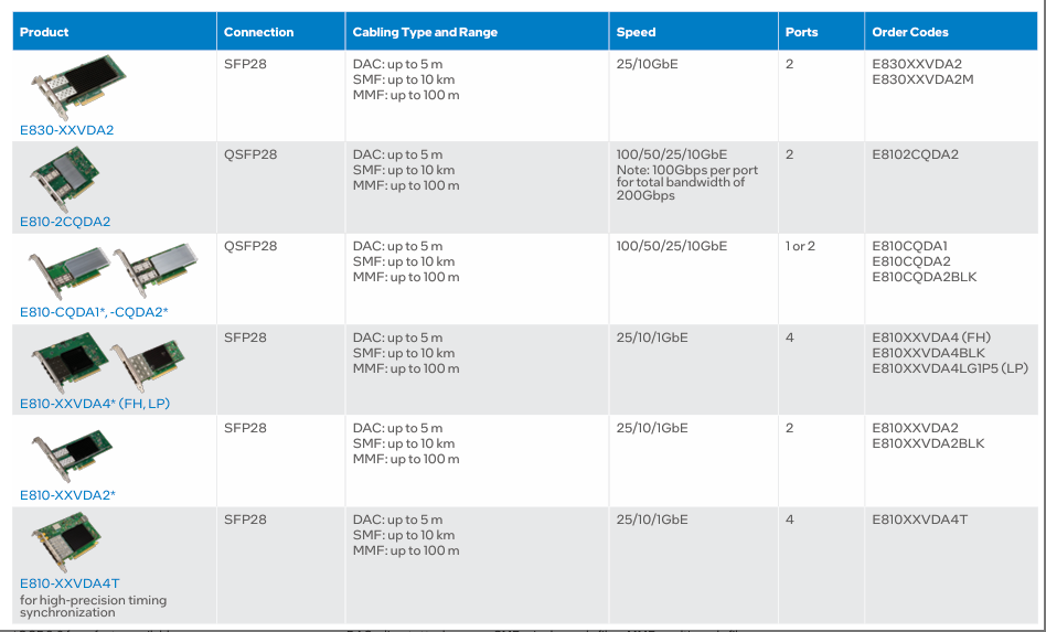 Intel Ethernet 800 Series