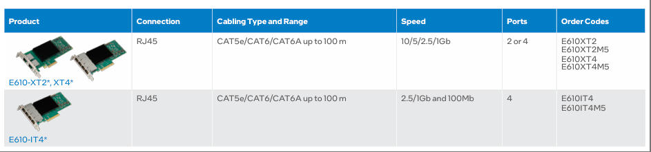 Intel Ethernet 600 Series Network Adapters