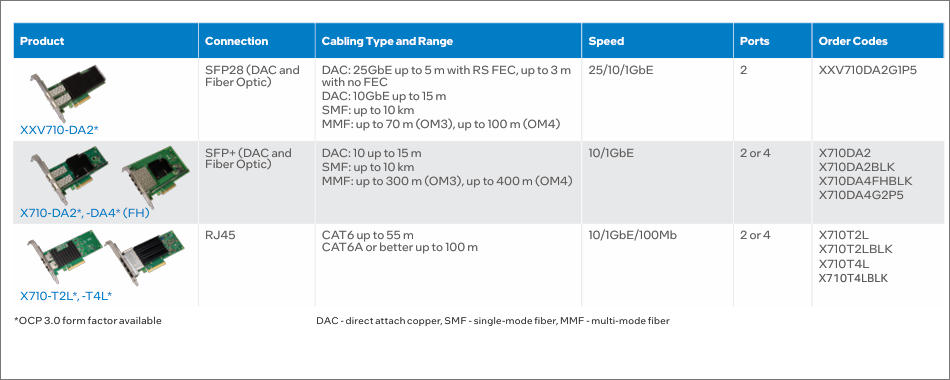 Intel Ethernet 700 Series Network Adapters