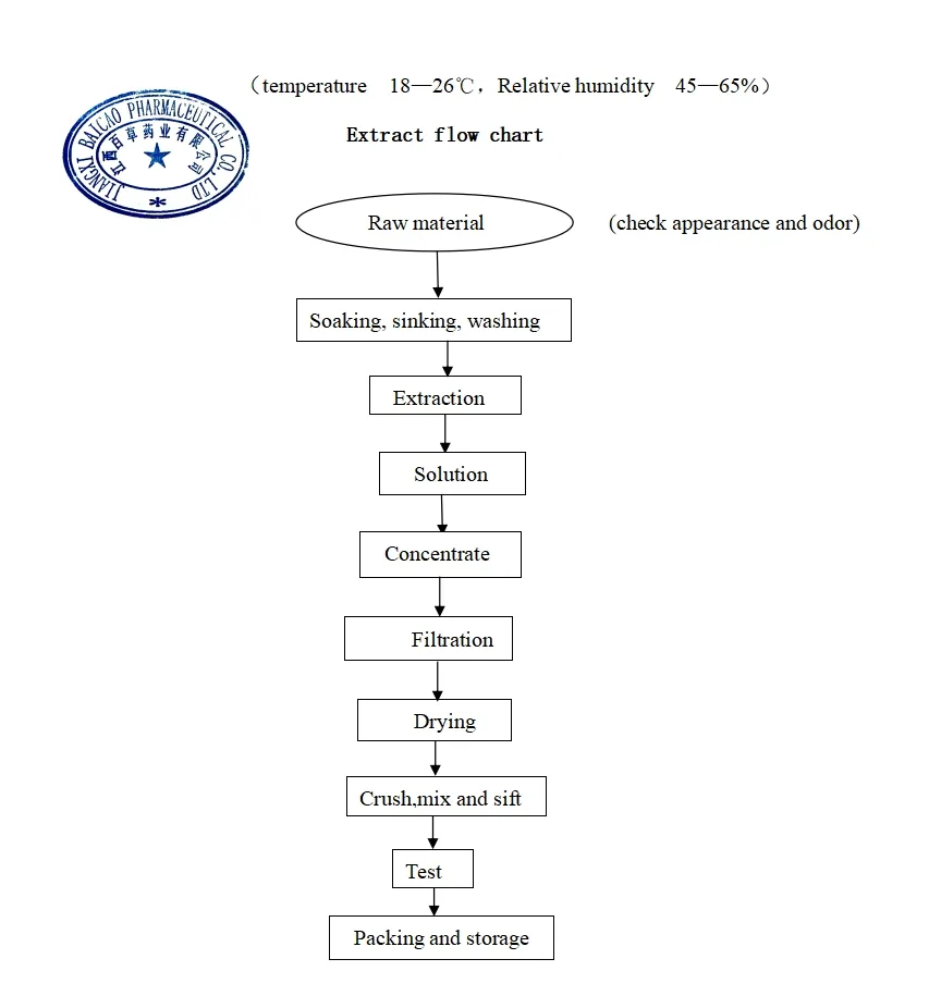 Herbal Plant Extract Powder