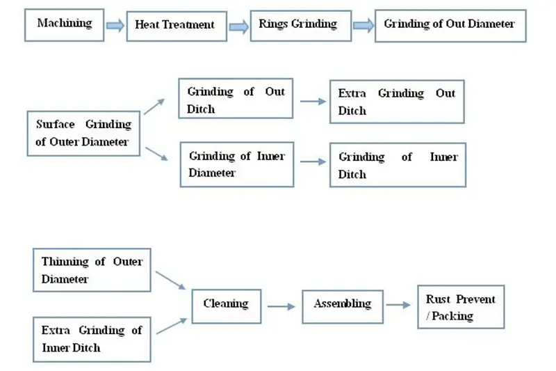 VETOR GROUP factory production line - bearing manufacturing facility