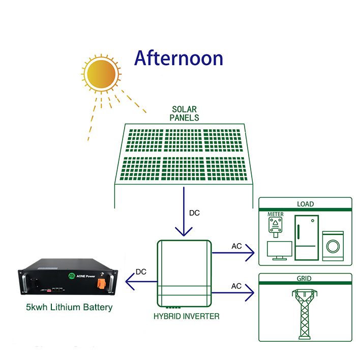 14.3kwh 51.2V 280ah Bateria de Ciclo Profundo de Lítio para Uso Residencial e Comercial